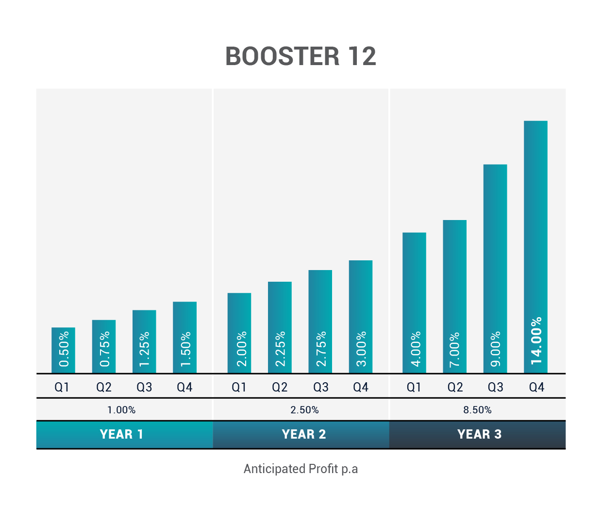 Boosters Graphs-01