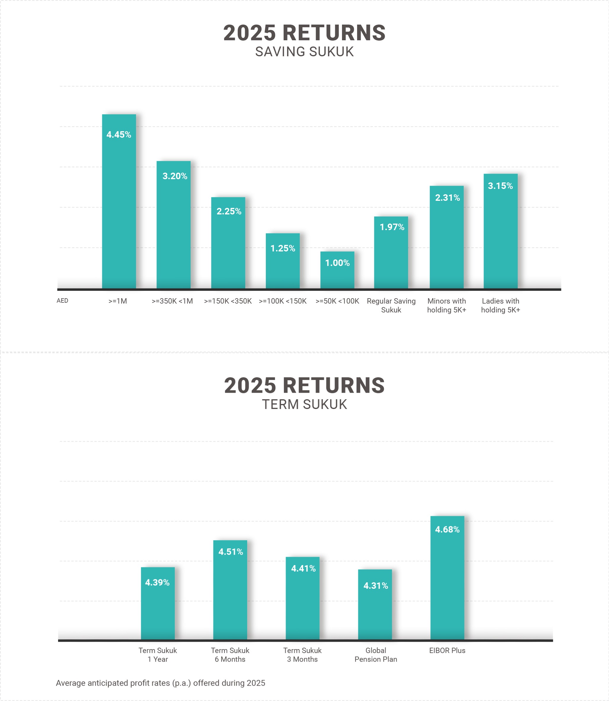 hisotrical profit rate