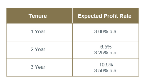 TermSukuk 3 year rate Table-01 TermSukuk 3 year rate Table-01