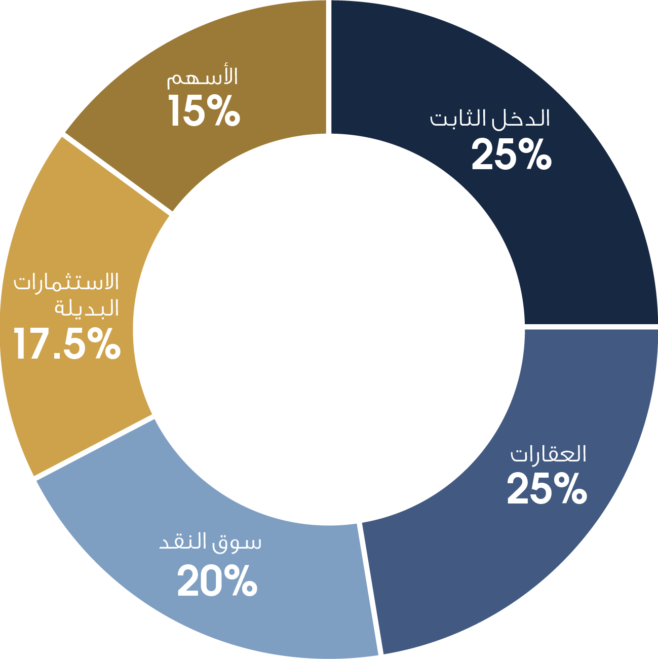 pie chart