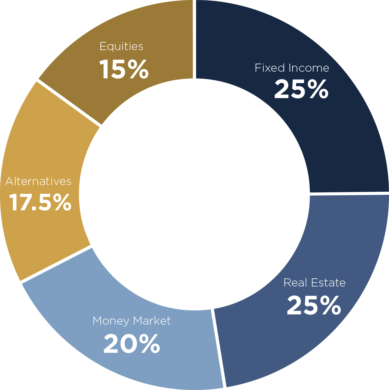 pie chart