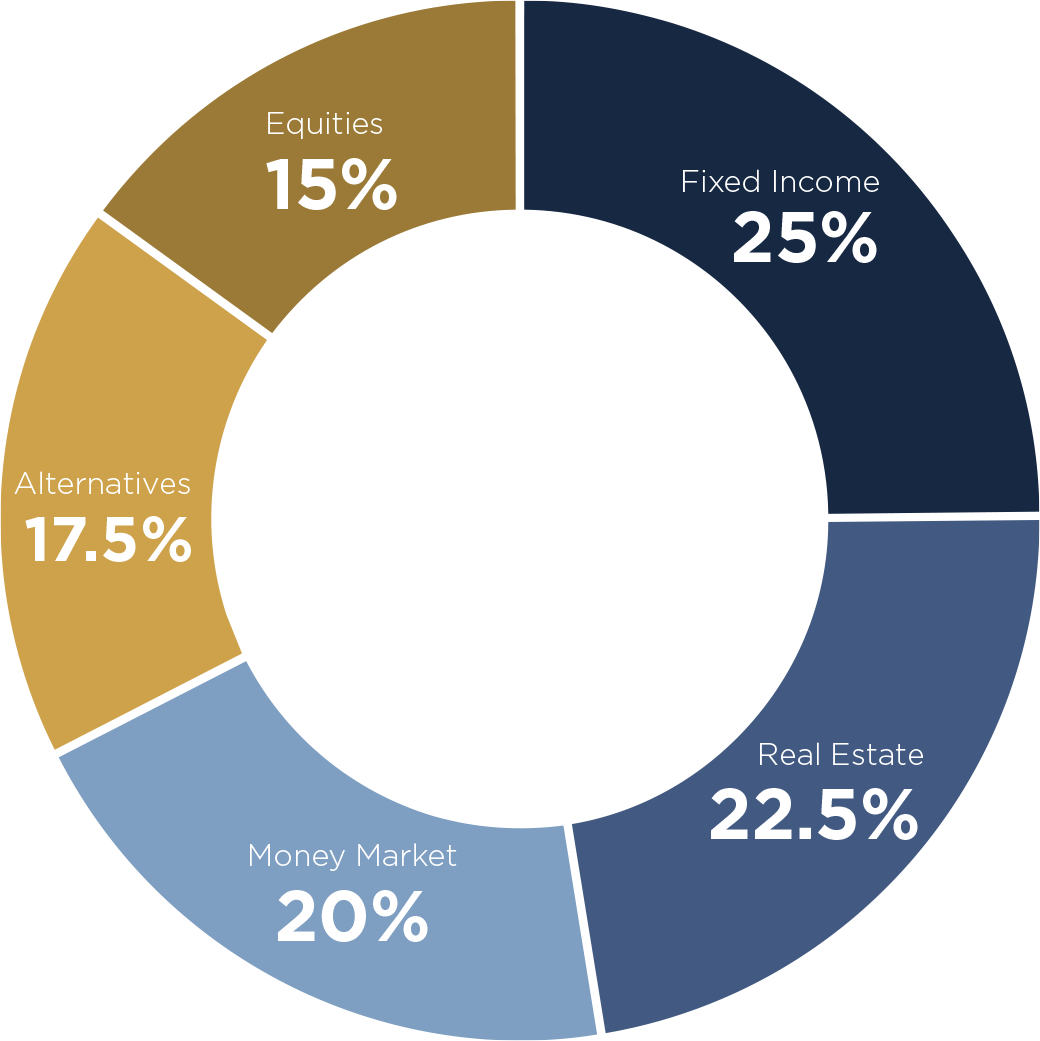 pie chart